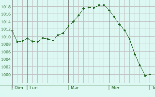 Graphe de la pression atmosphérique prévue pour Riorges Graphe de la pression atmosphérique prévue pour Riorges
