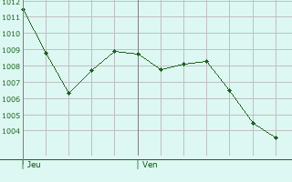 Graphe de la pression atmosphrique prvue pour Teilhet