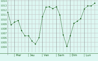 Graphe de la pression atmosphrique prvue pour Kirchentellinsfurt