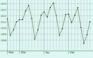 Graphe de la pression atmosphérique prévue pour Iguatu