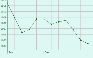 Graphe de la pression atmosphrique prvue pour Bourige