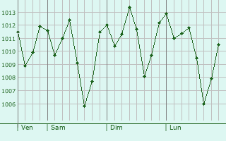 Graphe de la pression atmosphrique prvue pour Kitui