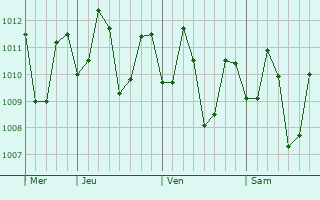 Graphe de la pression atmosphérique prévue pour Nailong