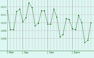 Graphe de la pression atmosphérique prévue pour Catmon