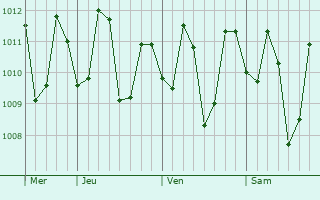 Graphe de la pression atmosphérique prévue pour Bocaue
