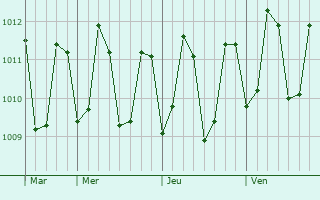 Graphe de la pression atmosphérique prévue pour Arteche