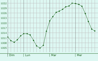 Graphe de la pression atmosphrique prvue pour Bokhan