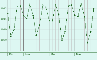 Graphe de la pression atmosphérique prévue pour Janopol