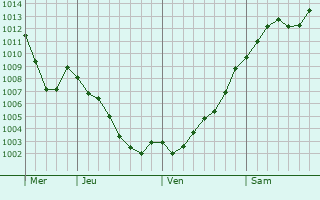 Graphe de la pression atmosphérique prévue pour Scey-Maisières Graphe de la pression atmosphérique prévue pour Scey-Maisières