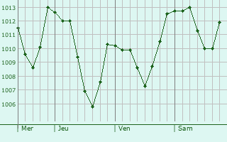 Graphe de la pression atmosphrique prvue pour Montvalezan