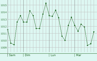 Graphe de la pression atmosphrique prvue pour Jiman