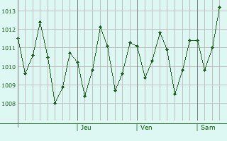 Graphe de la pression atmosphrique prvue pour Mkokotoni