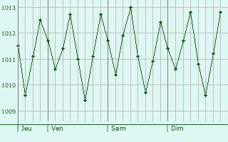 Graphe de la pression atmosphrique prvue pour Satuba