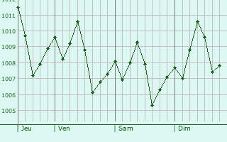 Graphe de la pression atmosphrique prvue pour Bingerville