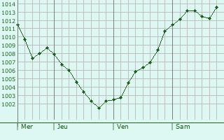 Graphe de la pression atmosphérique prévue pour Villegenon Graphe de la pression atmosphérique prévue pour Villegenon