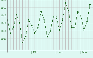 Graphe de la pression atmosphrique prvue pour Nungwi