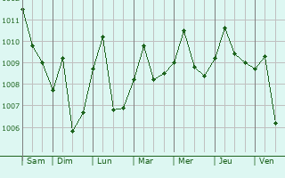 Graphe de la pression atmosphrique prvue pour Tshela