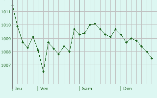 Graphe de la pression atmosphérique prévue pour Palo del Colle