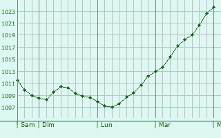 Graphe de la pression atmosphrique prvue pour Tilburg