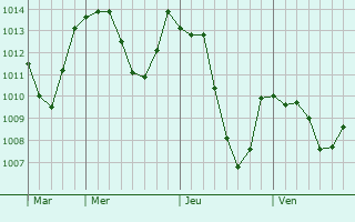 Graphe de la pression atmosphrique prvue pour Aix-en-Diois
