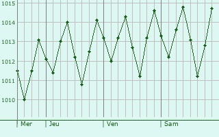 Graphe de la pression atmosphérique prévue pour Cruz do Espírito Santo
