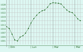 Graphe de la pression atmosphérique prévue pour Monthermé