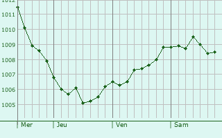 Graphe de la pression atmosphérique prévue pour Satow-Oberhagen Graphe de la pression atmosphérique prévue pour Satow-Oberhagen