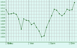 Graphe de la pression atmosphrique prvue pour Sangaree