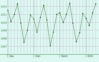 Graphe de la pression atmosphrique prvue pour Castelo do Piau