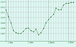 Graphe de la pression atmosphérique prévue pour Rietberg