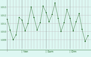 Graphe de la pression atmosphrique prvue pour Sigav