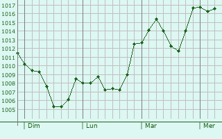 Graphe de la pression atmosphérique prévue pour Jujols