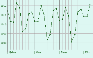 Graphe de la pression atmosphérique prévue pour Gapan