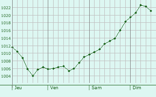 Graphe de la pression atmosphérique prévue pour Sankt Andrä