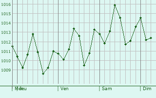 Graphe de la pression atmosphérique prévue pour Ramganj