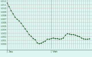 Graphe de la pression atmosphrique prvue pour High Wycombe