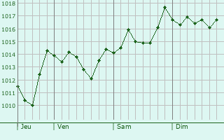 Graphe de la pression atmosphrique prvue pour Militello in Val di Catania