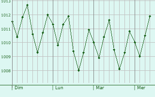 Graphe de la pression atmosphérique prévue pour Igarassu