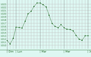 Graphe de la pression atmosphérique prévue pour Kirchzarten