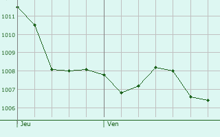 Graphe de la pression atmosphrique prvue pour Castell-Platja d