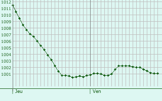 Graphe de la pression atmosphrique prvue pour Farnham