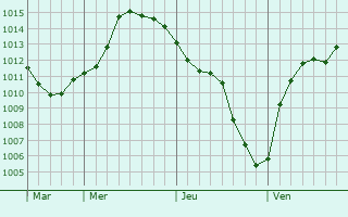 Graphe de la pression atmosphérique prévue pour Berlancourt Graphe de la pression atmosphérique prévue pour Berlancourt