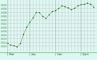 Graphe de la pression atmosphrique prvue pour Ansonia
