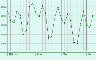 Graphe de la pression atmosphrique prvue pour Blitar