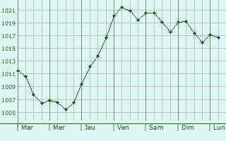 Graphe de la pression atmosphrique prvue pour Berlin Spandau