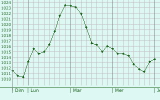 Graphe de la pression atmosphérique prévue pour Aulendorf
