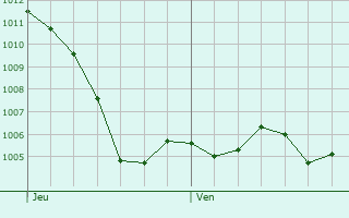 Graphe de la pression atmosphrique prvue pour Colombier