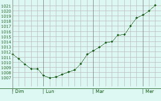 Graphe de la pression atmosphrique prvue pour Leingarten