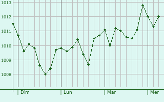 Graphe de la pression atmosphérique prévue pour Serradifalco