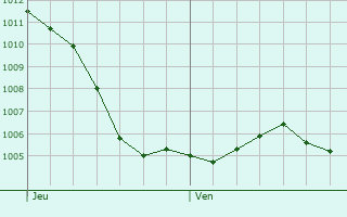 Graphe de la pression atmosphrique prvue pour Dogneville